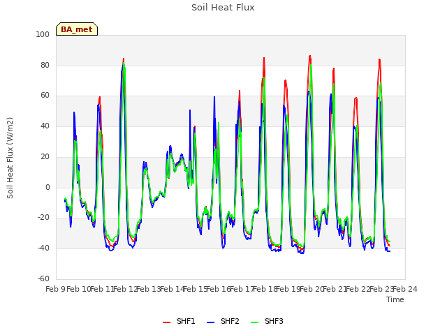 plot of Soil Heat Flux