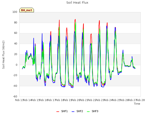 plot of Soil Heat Flux