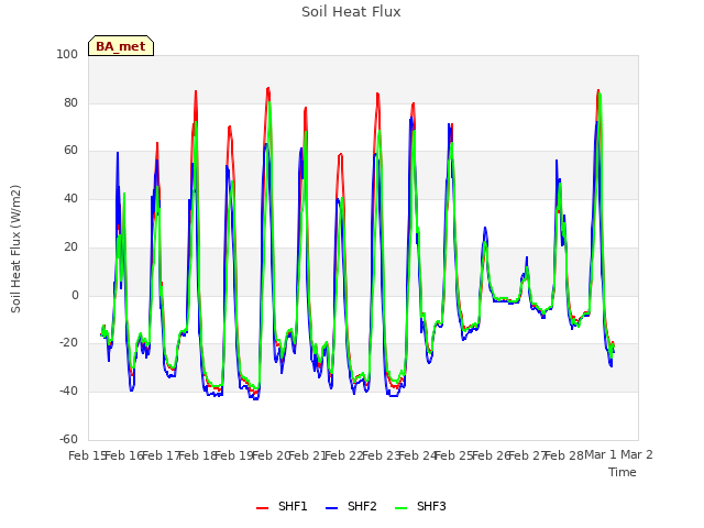 plot of Soil Heat Flux