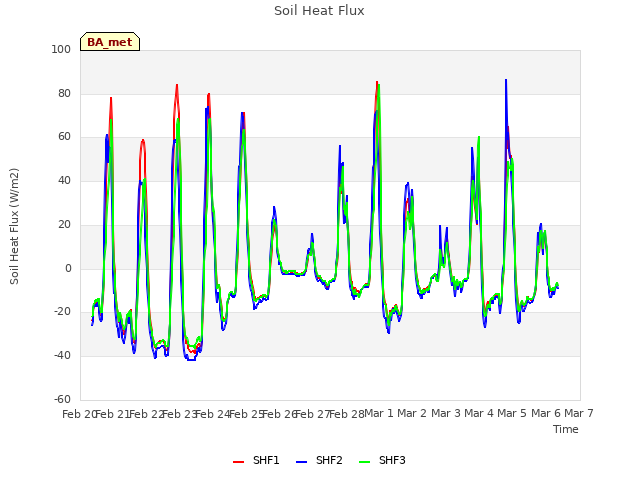 plot of Soil Heat Flux