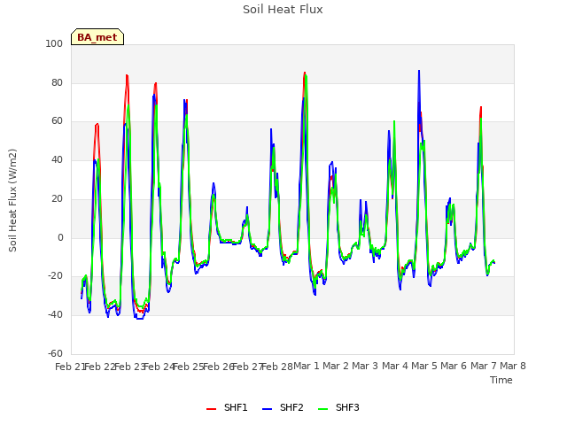 plot of Soil Heat Flux