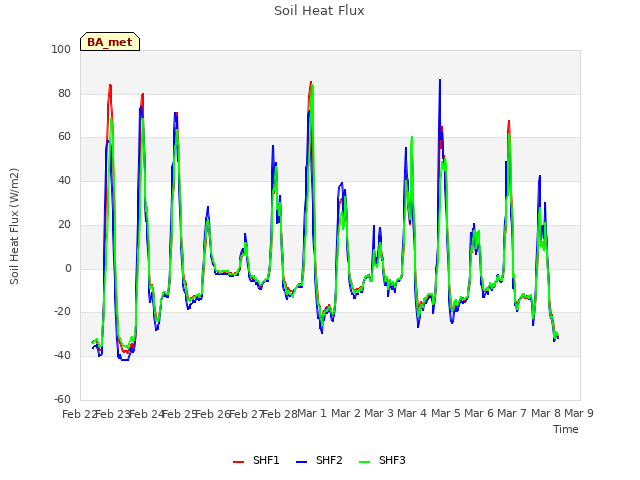 plot of Soil Heat Flux