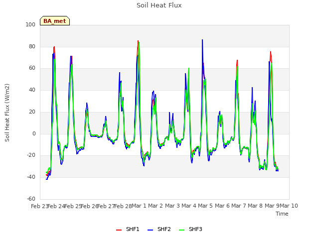 plot of Soil Heat Flux