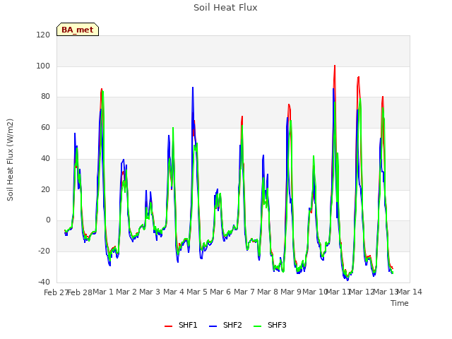 plot of Soil Heat Flux