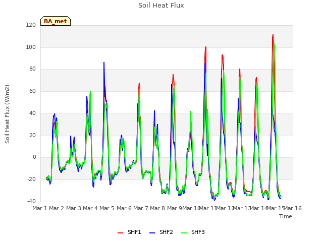 plot of Soil Heat Flux