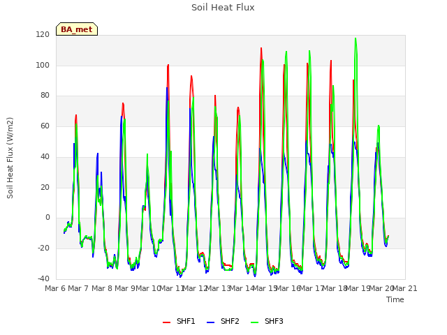 plot of Soil Heat Flux