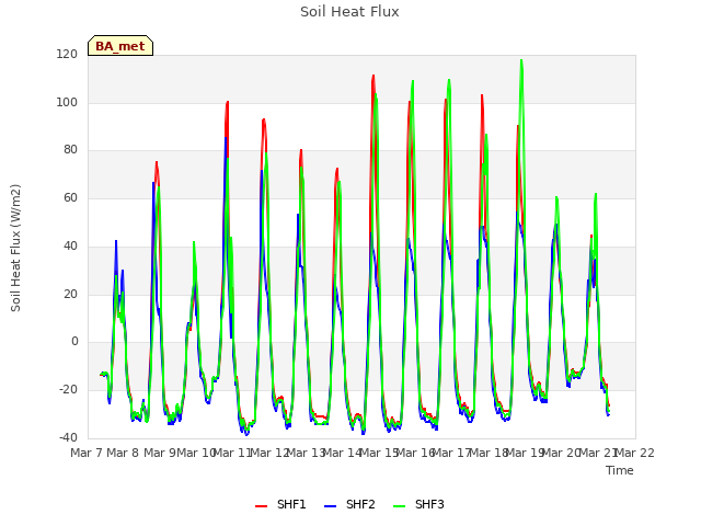 plot of Soil Heat Flux