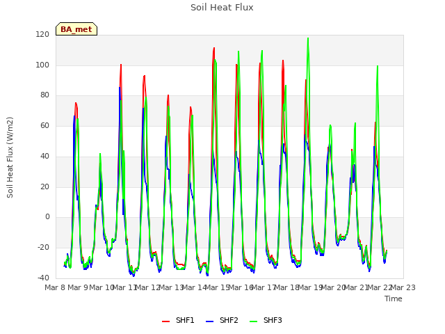 plot of Soil Heat Flux