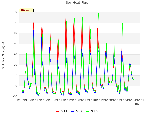 plot of Soil Heat Flux