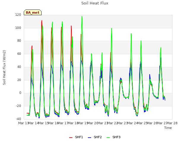 plot of Soil Heat Flux