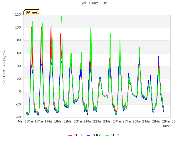 plot of Soil Heat Flux