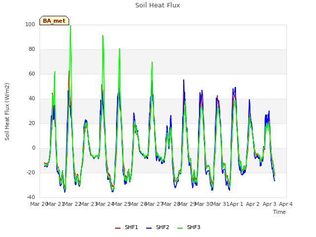 plot of Soil Heat Flux