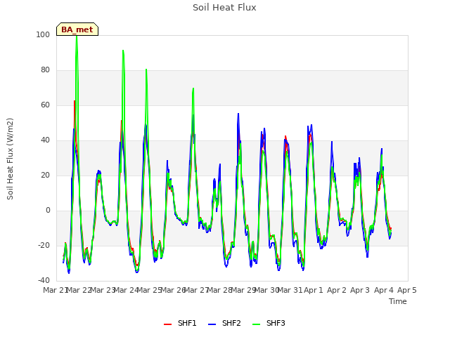 plot of Soil Heat Flux