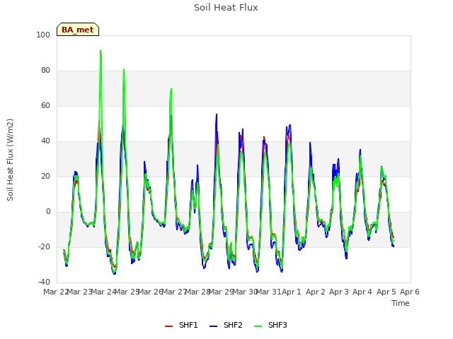 plot of Soil Heat Flux