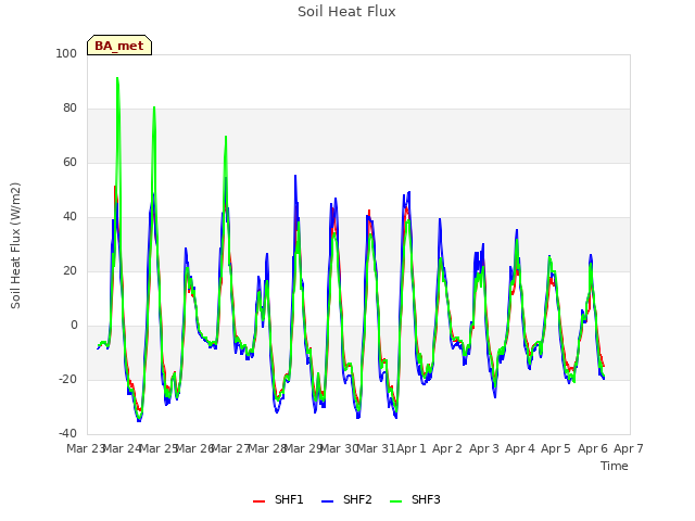 plot of Soil Heat Flux