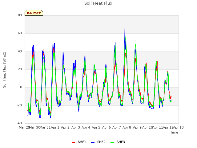 plot of Soil Heat Flux