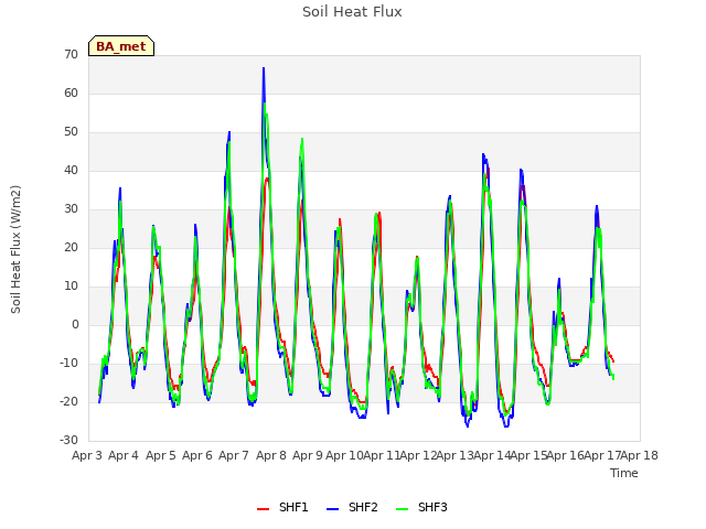 plot of Soil Heat Flux