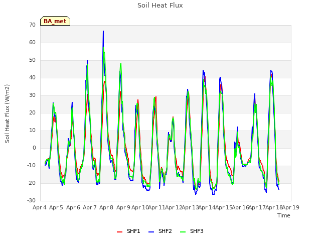 plot of Soil Heat Flux