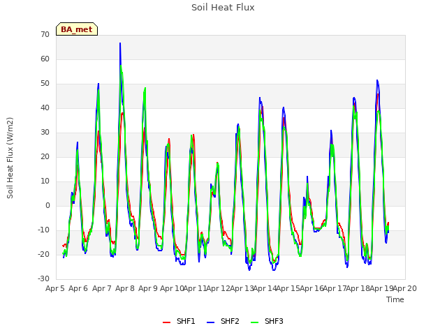 plot of Soil Heat Flux