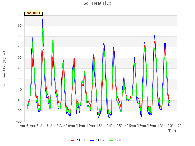 plot of Soil Heat Flux