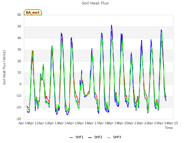 plot of Soil Heat Flux