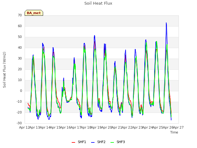 plot of Soil Heat Flux