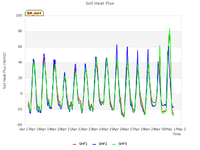 plot of Soil Heat Flux