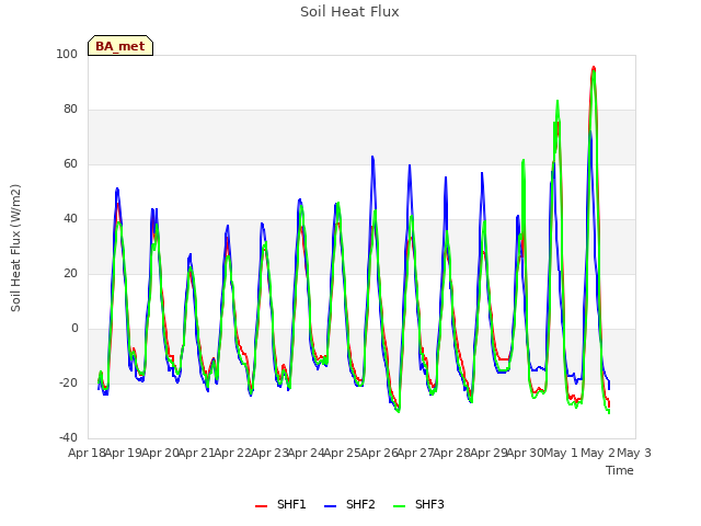 plot of Soil Heat Flux