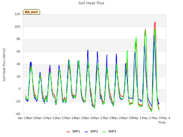 plot of Soil Heat Flux