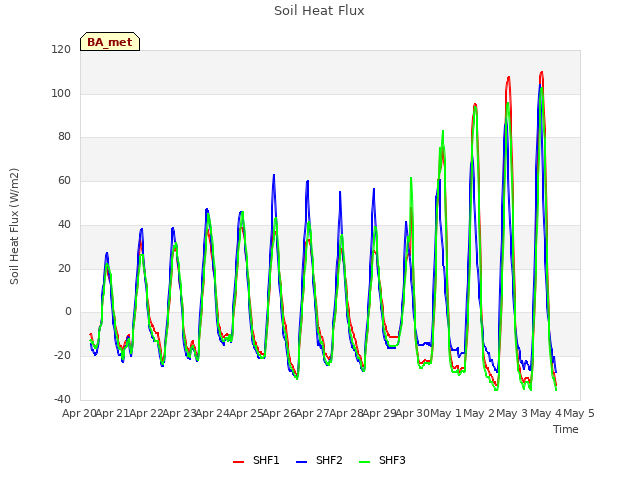 plot of Soil Heat Flux