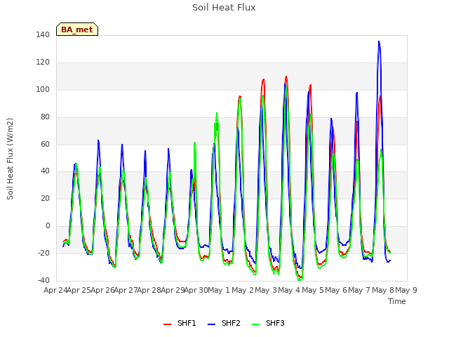 plot of Soil Heat Flux