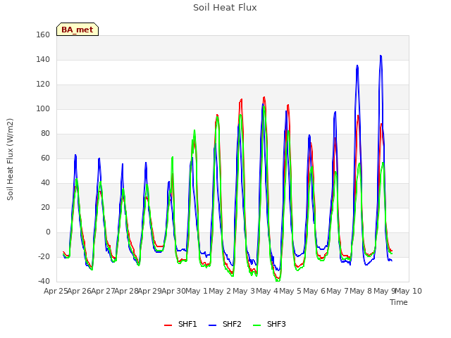 plot of Soil Heat Flux