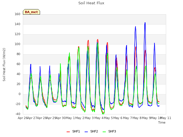 plot of Soil Heat Flux