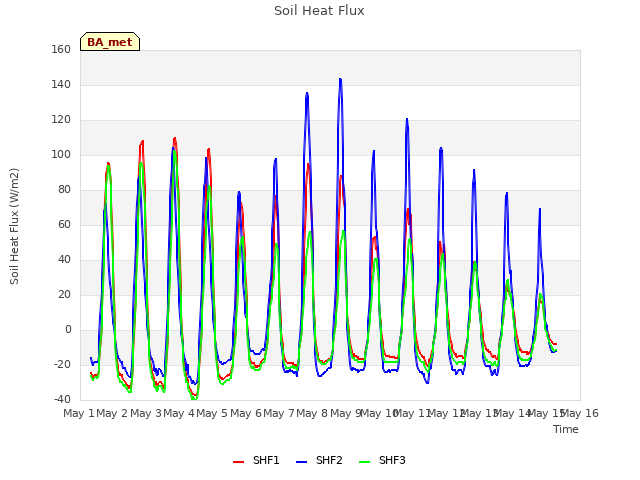 plot of Soil Heat Flux