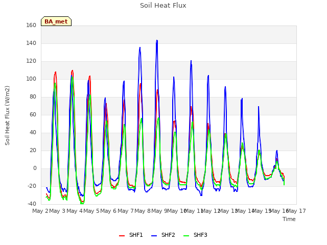 plot of Soil Heat Flux