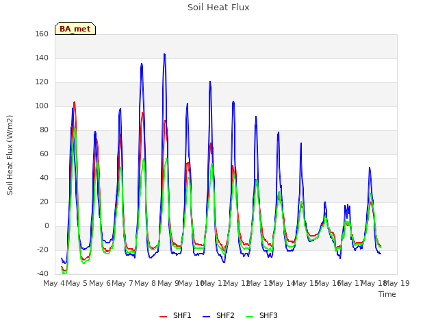 plot of Soil Heat Flux