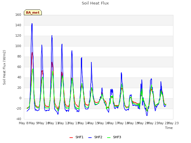 plot of Soil Heat Flux