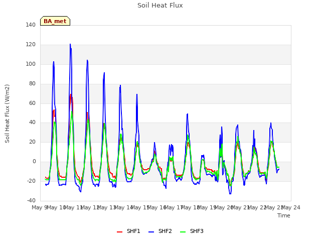 plot of Soil Heat Flux