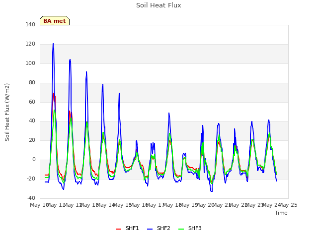 plot of Soil Heat Flux