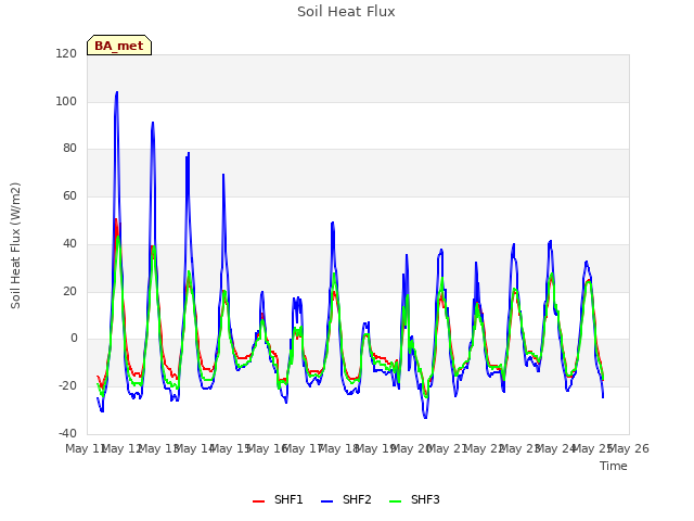 plot of Soil Heat Flux