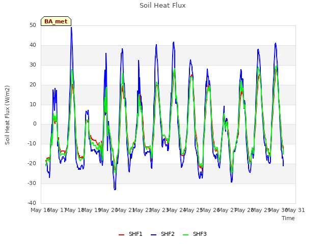 plot of Soil Heat Flux