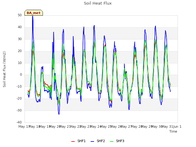 plot of Soil Heat Flux