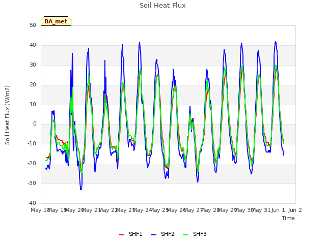 plot of Soil Heat Flux