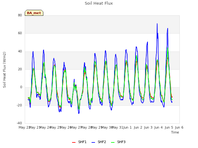 plot of Soil Heat Flux