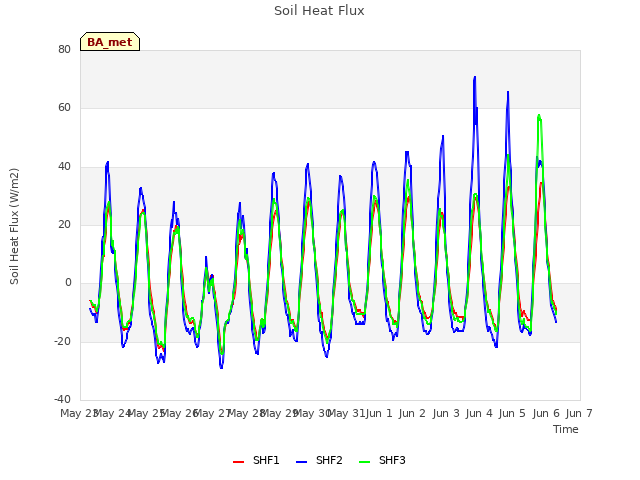 plot of Soil Heat Flux