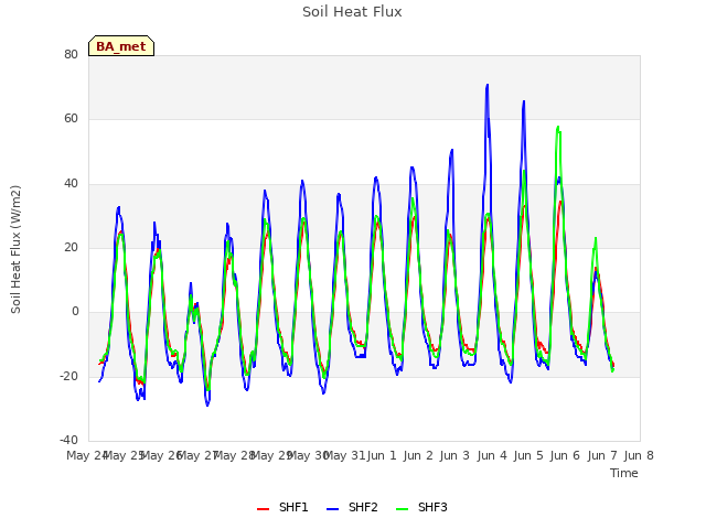 plot of Soil Heat Flux