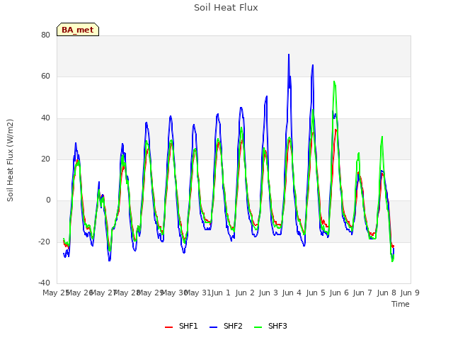 plot of Soil Heat Flux