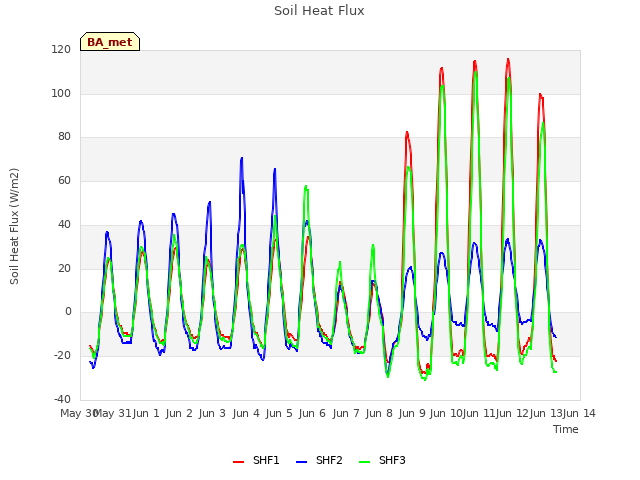 plot of Soil Heat Flux