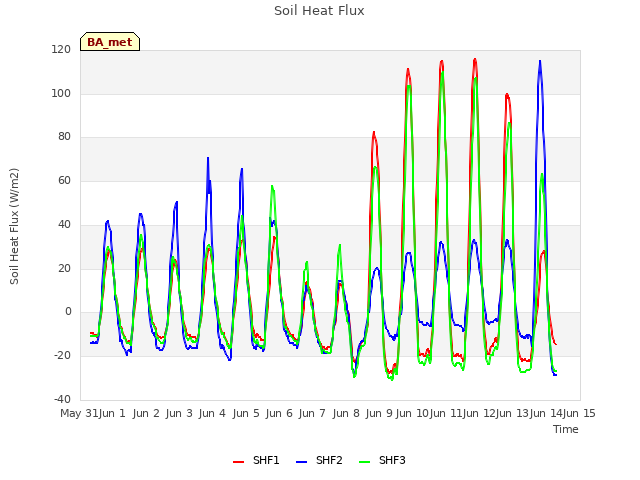 plot of Soil Heat Flux