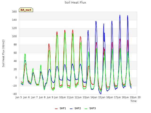 plot of Soil Heat Flux